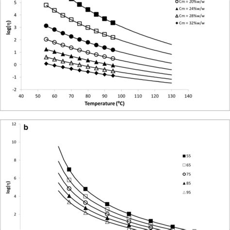 A Plot Of Heat Capacity Versus Temperature For 5 Maltodextrin 18DE