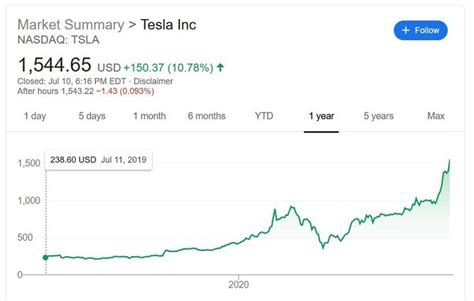 Elon Musk Net Worth Graph Car Biography