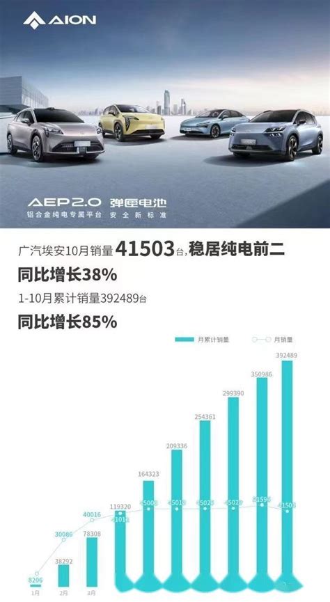 广汽埃安10月交付41503辆 1 10月累计销量近40万辆 知乎