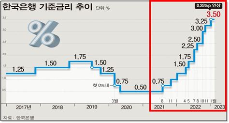 쉽게 풀어본 채권금리와 주식시장의 상관관계