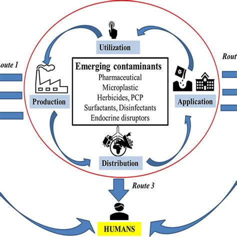 Distribution Of Emerging Contaminants Into Various Environmental