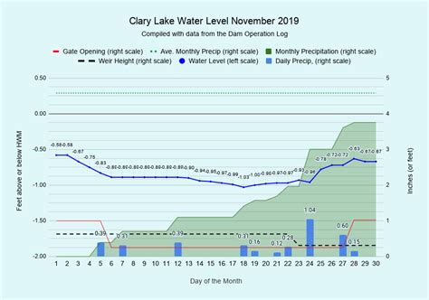 November 2019 Water Level Chart Archived Clary Lake Association