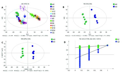 SIMCA Software V14 Was Used To Perform Multivariate Variable Pattern