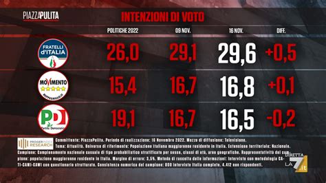 Sondaggio Proger Index Research 17 Novembre 2022 Intenzioni Di Voto