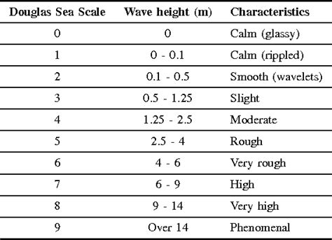 sea state scale chart This is your go-to graphic to understand the us ...