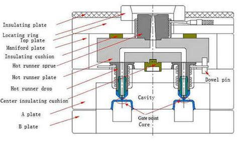 Valve Gate Injection Molding Best No 1 Hot Runner Valve Gate