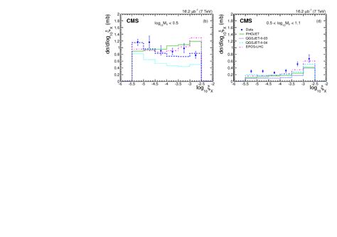 Measurement Of Diffractive Dissociation Cross Sections In Pp Collisions