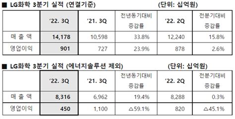 Lg화학 3분기 매출 14조원으로 역대 최대신성장 부문 수익성 높여