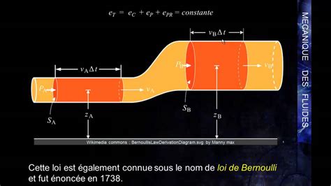 La Loi De Bernoulli Youtube