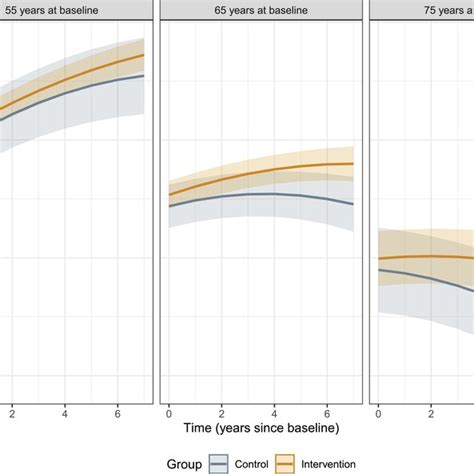 Estimated Mean Cognitive Trajectories With 95 Confidence Intervals