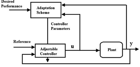 Adaptive control system | Download Scientific Diagram