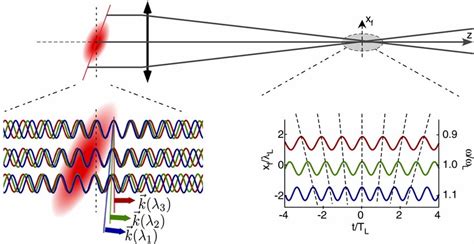 Complementary Point Of View On Wavefront Rotation At Focus The Sketch Download Scientific