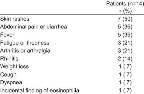 Initial symptoms and signs in patients with hypereosinophilic syndrome ...