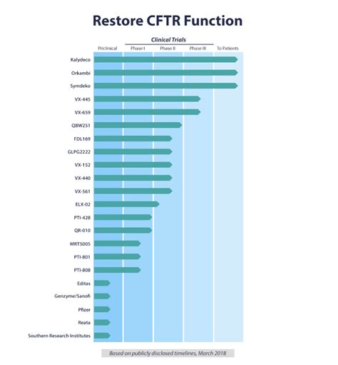 Cystic Fibrosis Life Expectancy Chart - Best Picture Of Chart Anyimage.Org