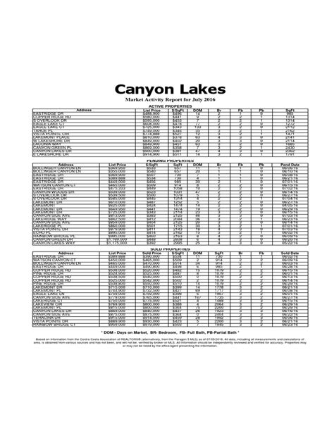 Canyon Lakes Market Activity Report For July 2016 Pdf