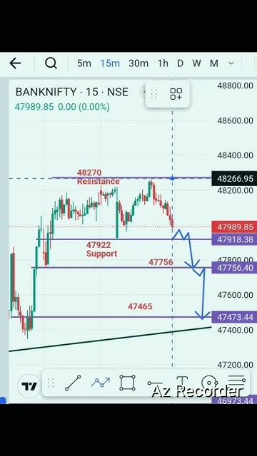 Bank Nifty Today Expiry Setup Banknifty 15 Minutes Chart Analysis