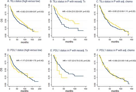 Prognostic Value Of Tumor Infiltrating Lymphocytes TILs And Their