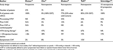 Studies reporting cardiovascular side effects in patients treated with... | Download Table