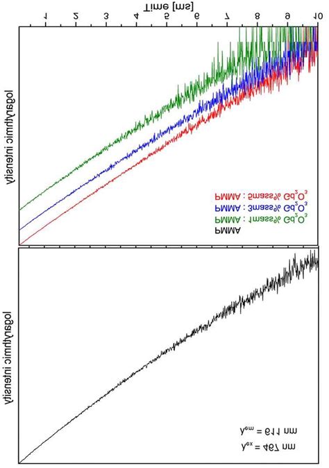 Luminescence Decay Profiles For Pure Gd O Eu Top And