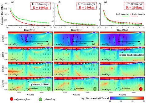 Se Plumeridge Interactions Ridgeward Versus Plate Drag Plume Flow