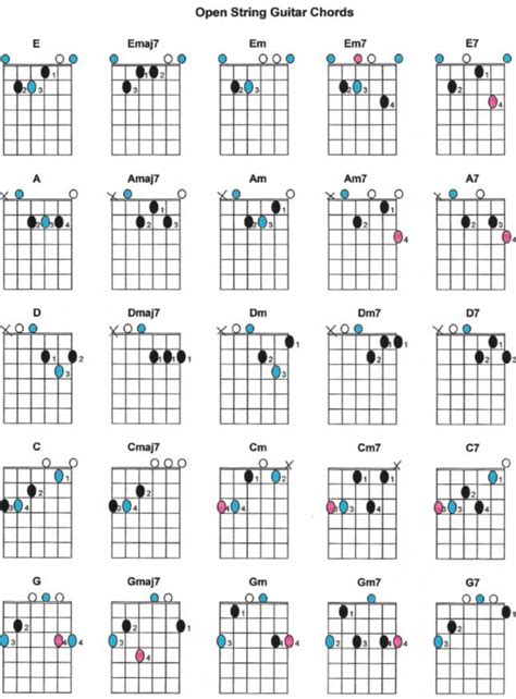 Basic Guitar Chords And Their Standard Tunings Mozart Project