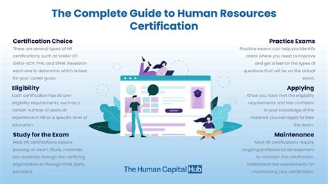 Human Resources Certification Complete Guide