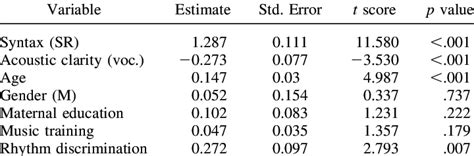 Results From The Linear Mixed Effects Model Predicting Performance On