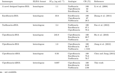 Sensitivity And Specificity Comparison Of Elisa For Cpfx Developed In