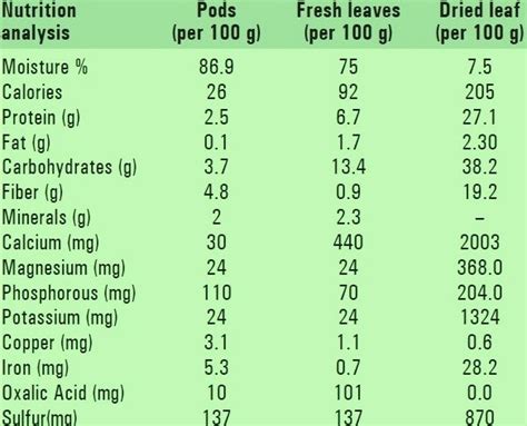 Drumstick Cultivation Info Guide Asia Farming