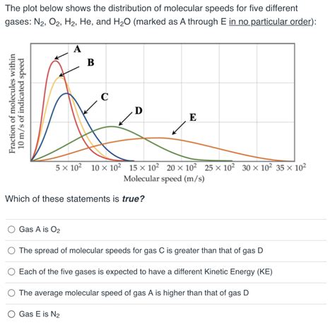 Solved The Plot Below Shows The Distribution Of Molecular Chegg