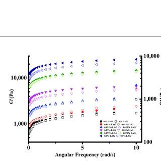 Frequency Dependence Of Storage Modulus G And Loss Modulus G For Soy