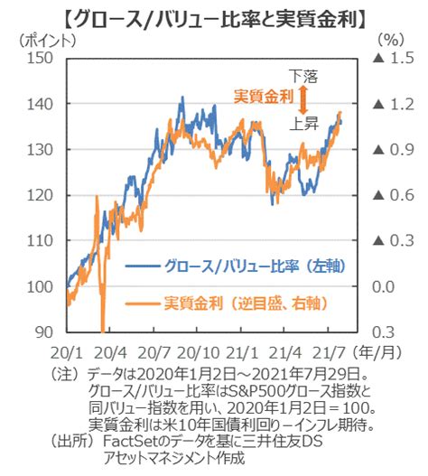 米国のグロース株優位を支える実質金利の低下 三井住友dsアセットマネジメント