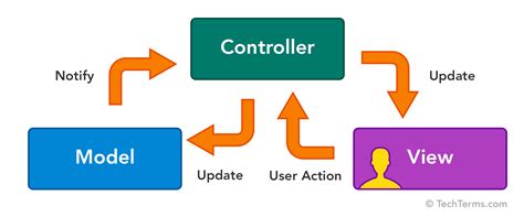 Mvc Model View Controller Definition