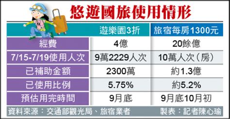 國旅住房補助 3天用掉10萬房 生活 自由時報電子報