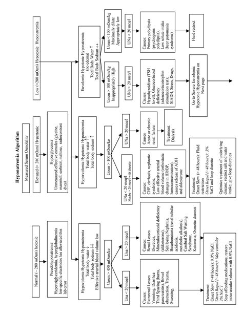 Hyponatremia Flowchart - Hyponatremia Algorithm Measured Serum ...