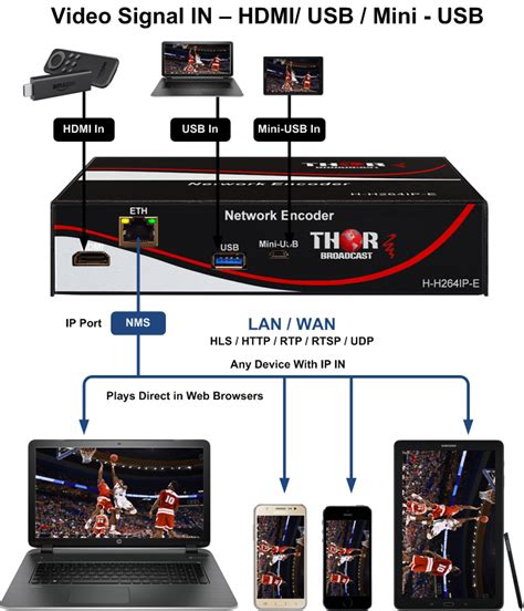 Hdmi To Rtsp Converter Stream Hdmi Over Internet To Youtube Thor