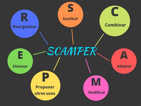 A Guide To The SCAMPER Technique For Creative Thinking 54 OFF