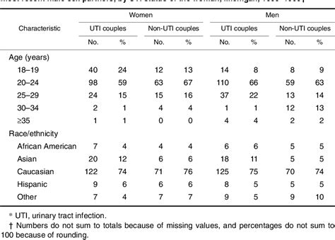 Table 1 From Uropathogenic Escherichia Coli Are More Likely Than Commensal E Coli To Be Shared