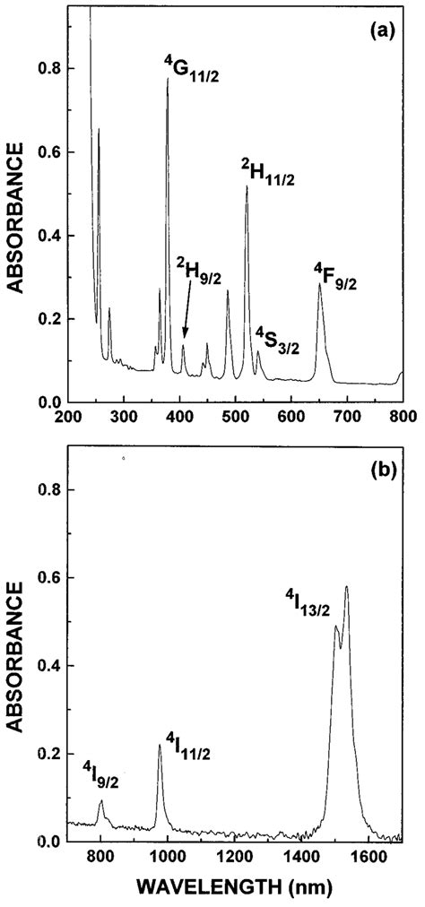 Room Temperature Absorbance Spectra In The Visible A And In The