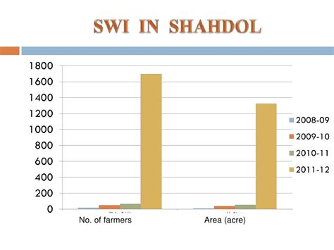 Extension of SRI in Shahdol District, Madhya Pradesh, India