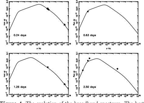 Figure From The X Ray Optical And Radio Evolution Of The Grb