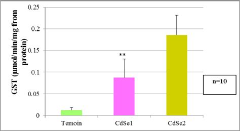 Variation In The Activity Of Gst Mol Min Mg Port In The