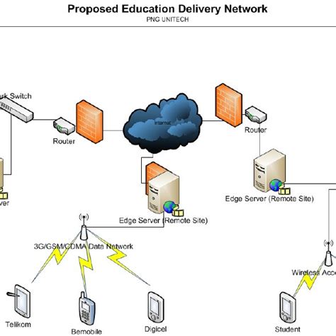 Logical Network Diagram