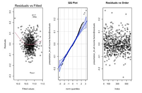 Heteroscedasticity What Does It Mean When Dots On A Residual Vs