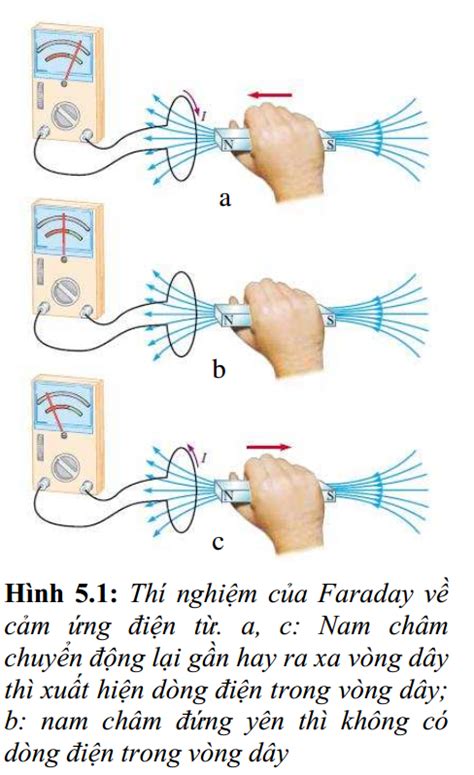 Tổng quan hiện tượng cảm ứng điện từ vật lý đại cương và ứng dụng thực tế