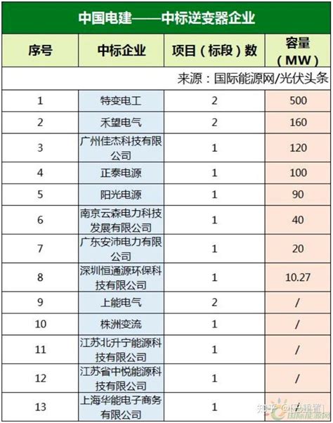 933gw光伏逆变器定标：华为、上能、特变、阳光、锦浪、固德威、正泰电源、株洲变流等企业中标！ 知乎