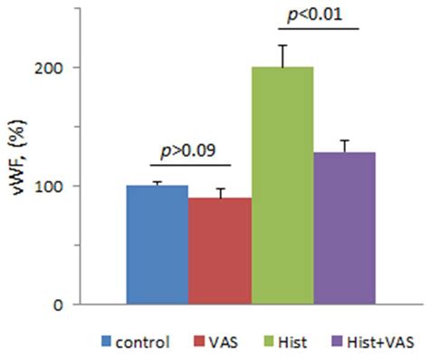 Cells Free Full Text Vas2870 Inhibits Histamine Induced Calcium Signaling And Vwf Secretion