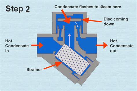 Thermodynamic Steam Trap The Piping Engineering World