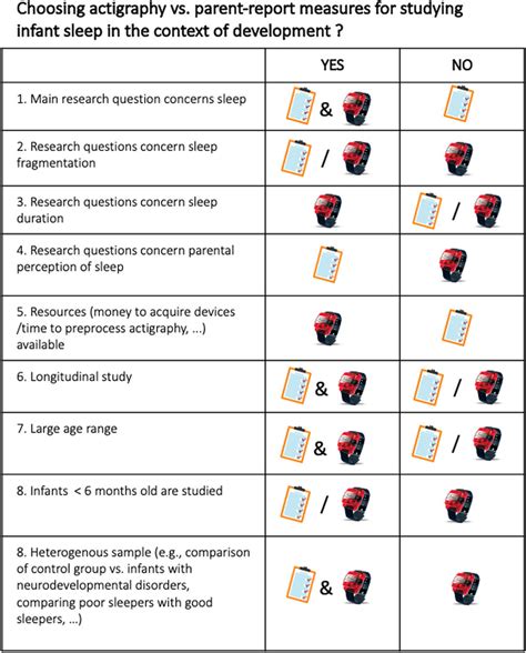 Illustration of questions to consider when choosing actigraphy vs ...