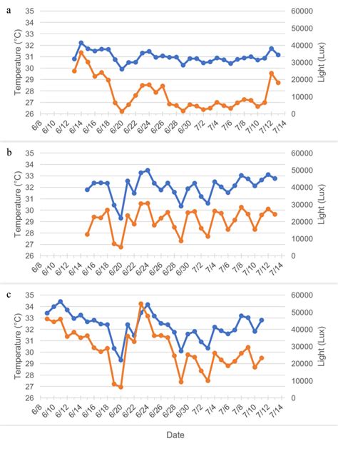 Daily light and temperature data for the sunlit hours (12 hours) of (a)... | Download Scientific ...